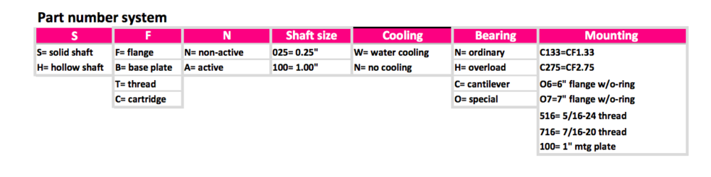 Solid Shaft O-Ring