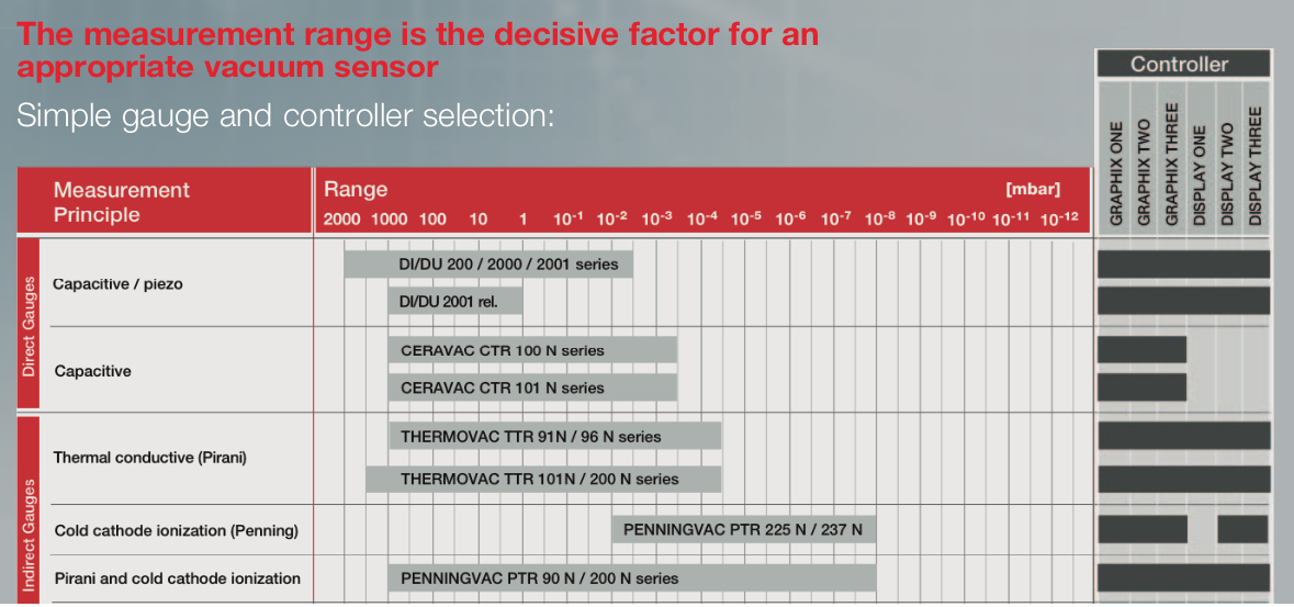 Vacuum pressure gauge clearance ranges