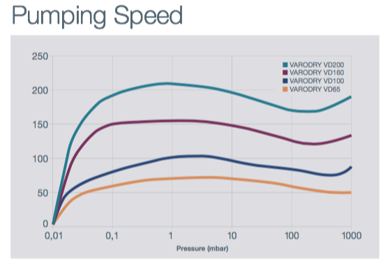 Industrial Dry Vacuum Pumping Speed Curve-VARODRY