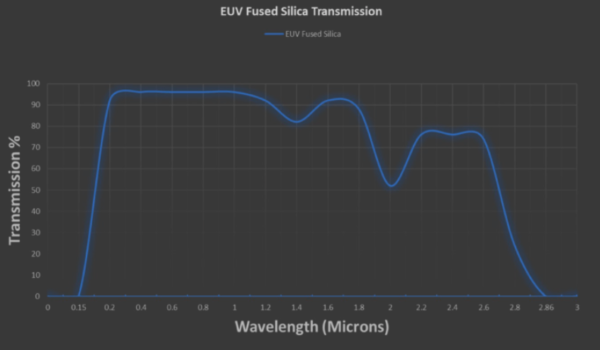 Vacuum Viewports For High Vacuum Ultra High Vacuum Applications