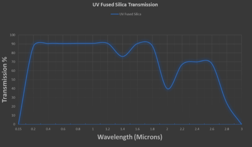 UV Fused Silica Chart
