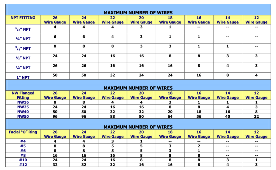 High VACUUM Wire Feedthrough wire chart